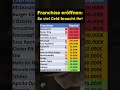 So viel Geld braucht ihr für diese Franchises!