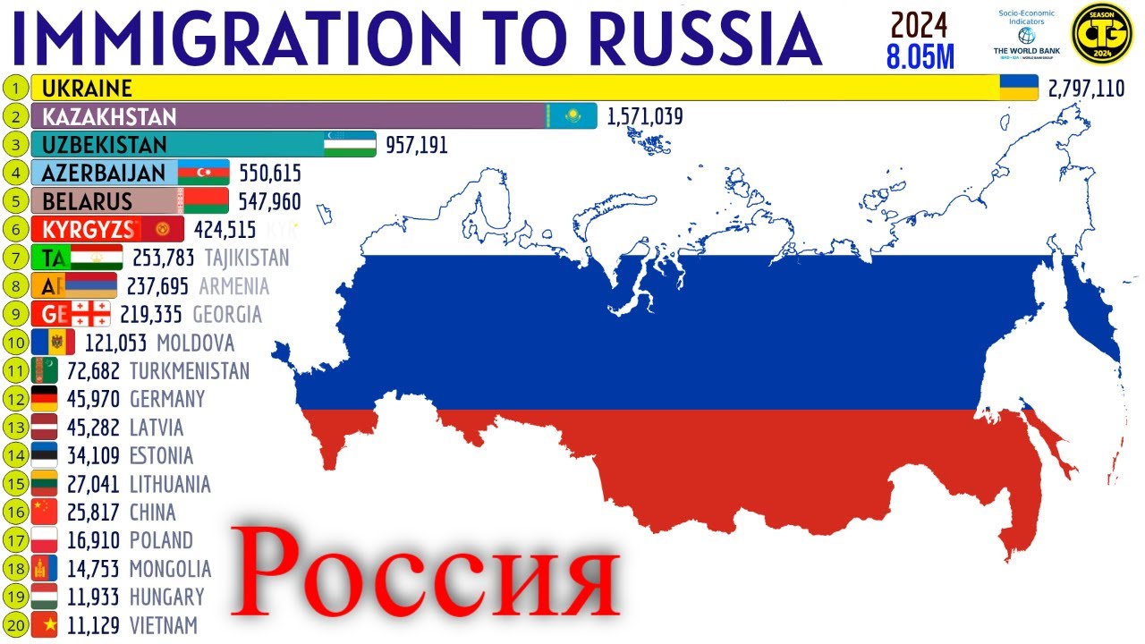 largest-immigrant-groups-in-russia-youtube
