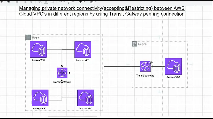 Hands-on Lab: Managing VPC Connectivity Across Regions with AWS Transit Gateway Peering