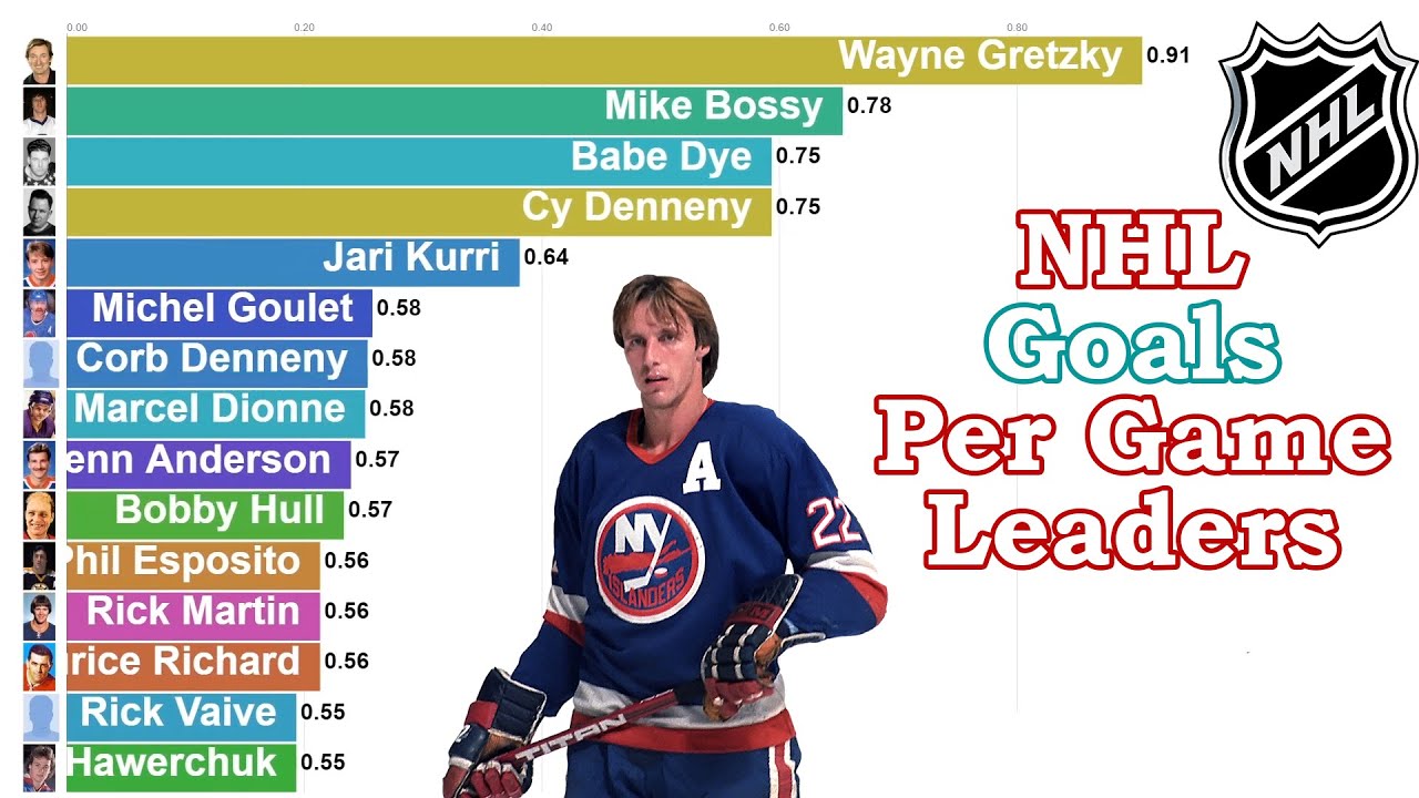 NHL Goals Per Game Leaders (19472020) YouTube