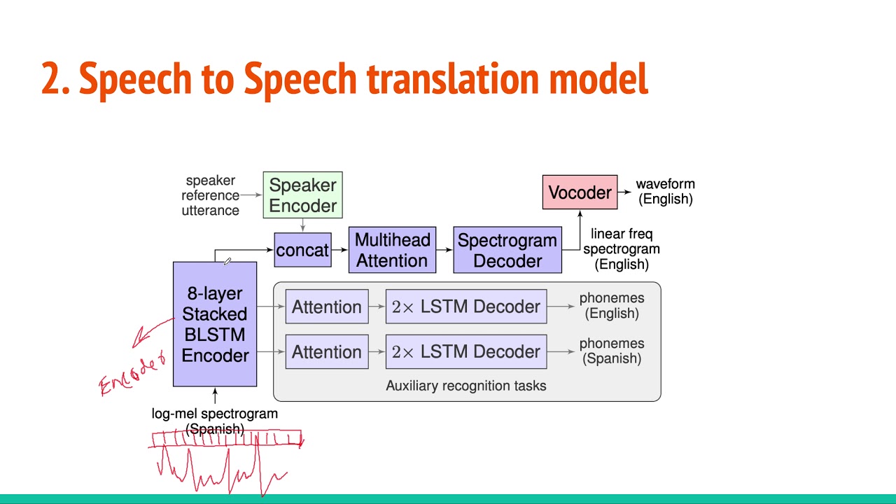 speech to image translation