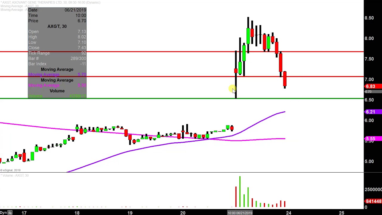 Gene Stock Chart