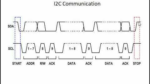 Timeout condition in I2C | I2C Error Recovery Mechanism | Why is Timeout period used in I2C?