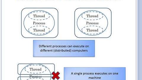 2 Scope of Distributed Computing Course