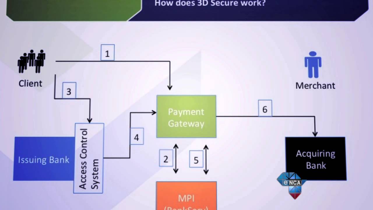 Tech Report | PayGate 3D