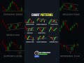 Chart patterns. #besttradingstrategy #binaryoption #trading #quotex #forex #trading