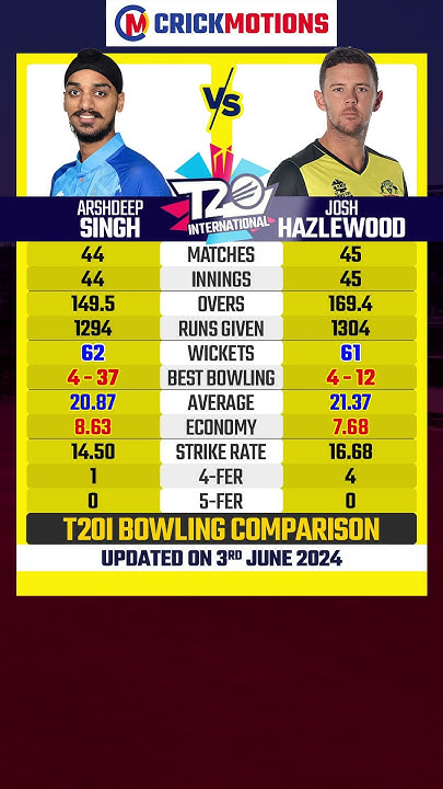 Hazlewood'S Shocking T20I Performance: A Complete Breakdown - 32kd61e