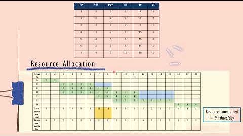 Resources Allocation & Resource Levelling (CPE520 Project Managment)