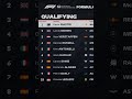 F1 Qatar Q3 Result 2025 #f1 #shorts #f1shorts #formula1 #qatar #redbull #redbullracing #qatargp