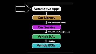 Android Automotive Architecture Explained in Detail 2023 screenshot 3