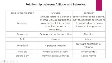 Difference Between Attitude & Behaviour, Organisational Behaviour ( OB), BBM, 2nd Sem, Ranjitha B.R.