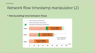 Evading a Machine-Learning based Intrusion Detection System using Adversarial Perturbations