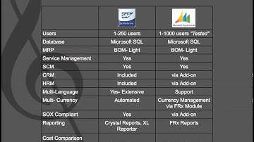 SAP Business One vs Microsoft Dynamics GP