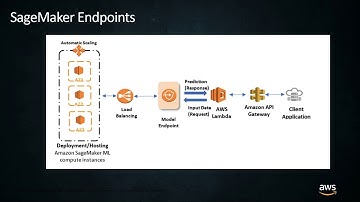 Deploy Your ML Models to Production at Scale with Amazon SageMaker