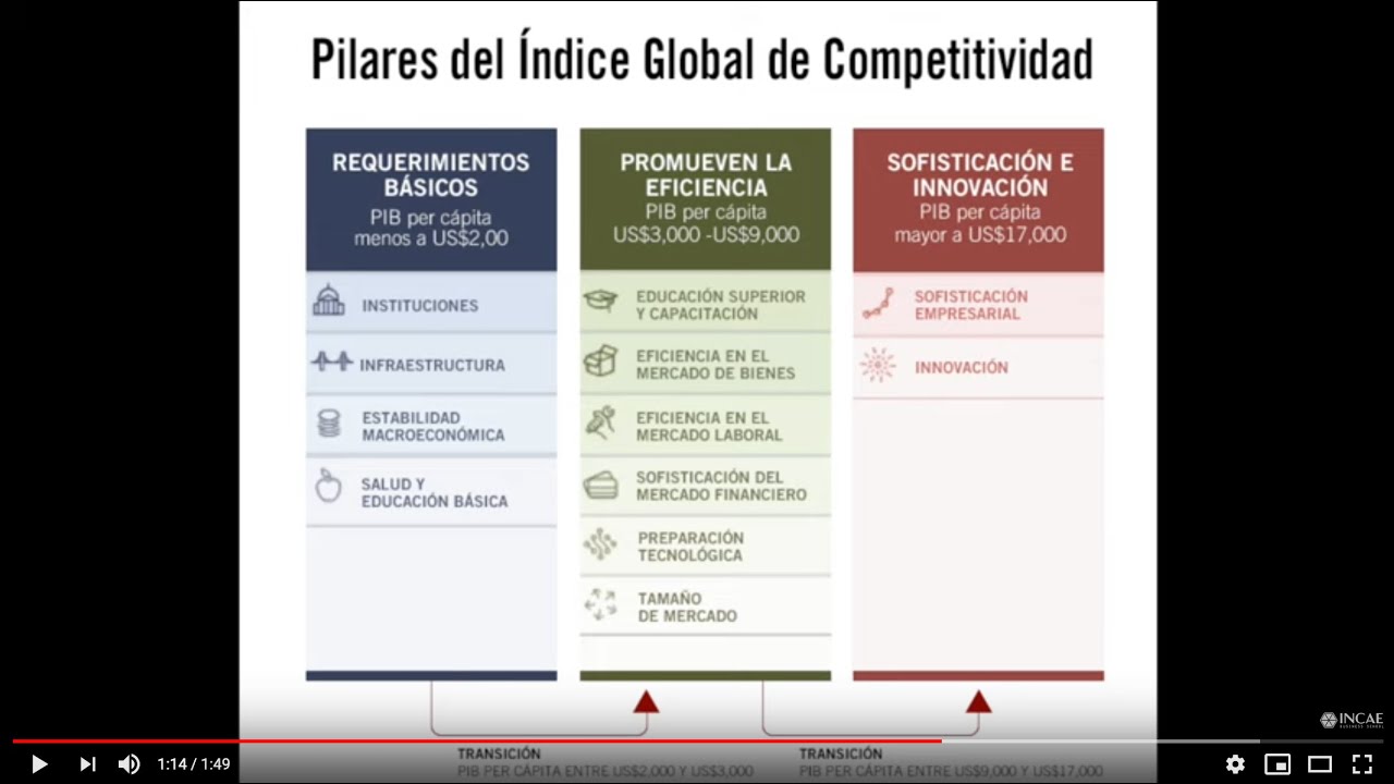 Indice Global de Competitividad 2016-2017 - YouTube