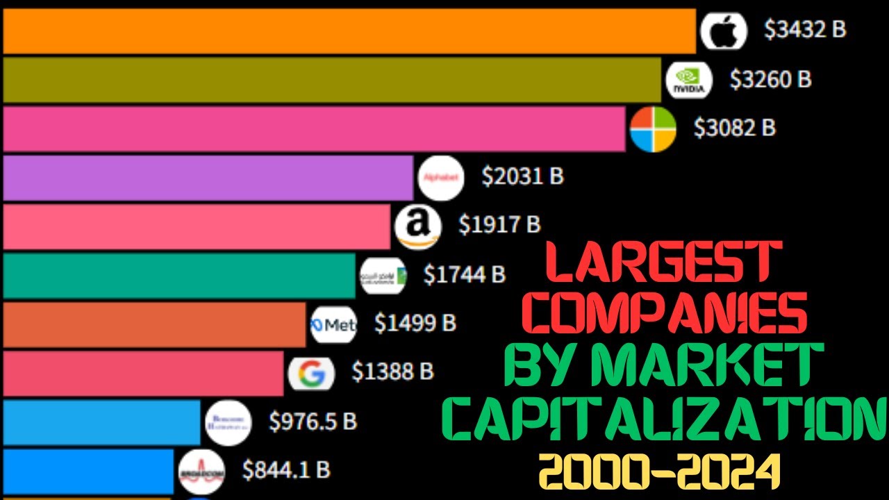 Top 15 Global Companies By Market Capitalization [2000-2024] - YouTube