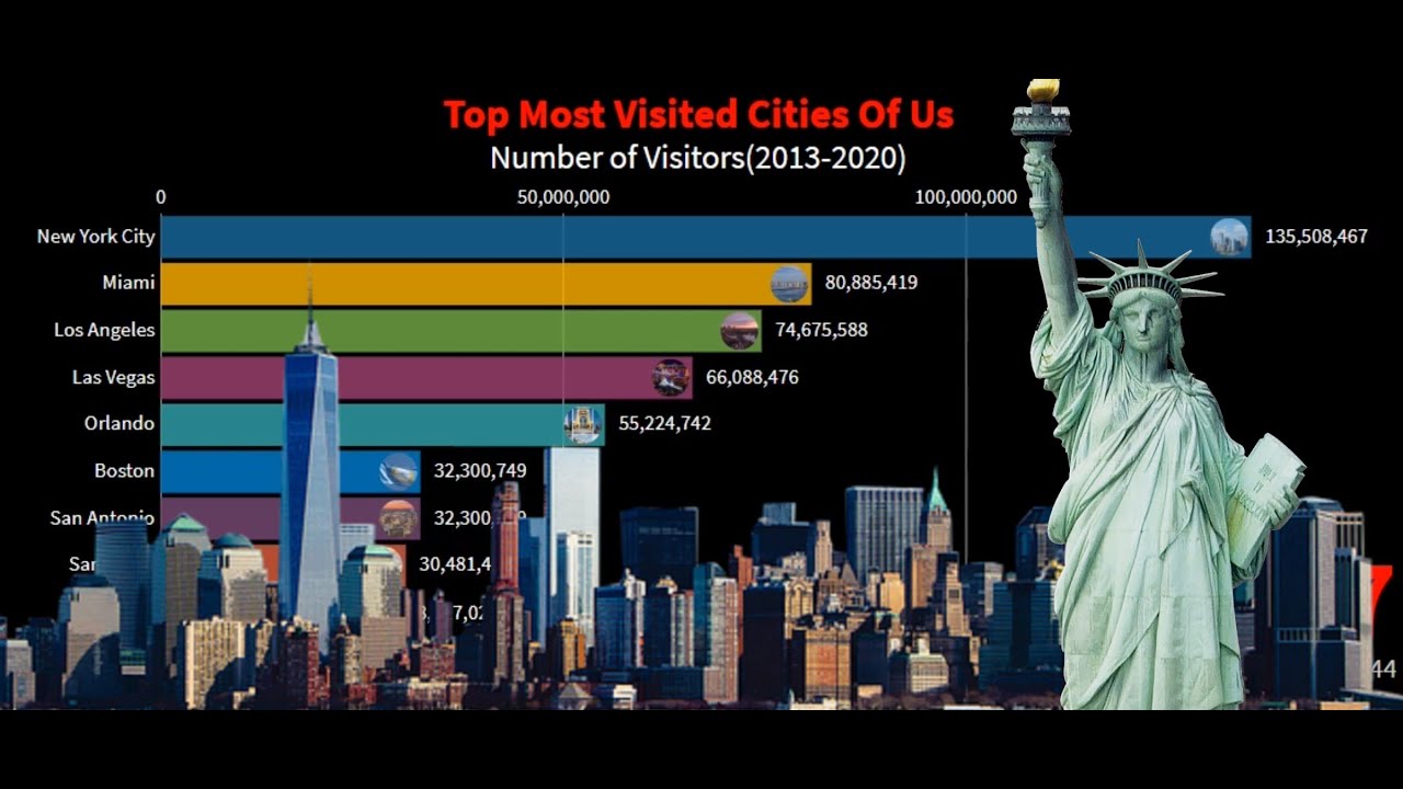Top 10 cities most visited in the US - YouTube