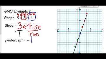 Algebra 1 Unit 3 Lesson 2 Graphing using slope intercept form