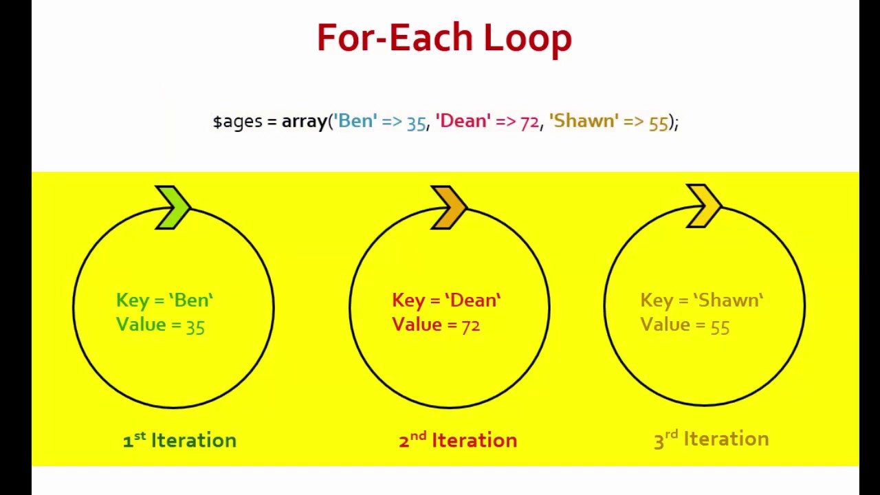 PHP Day 5 For each Loop YouTube