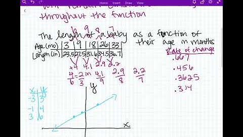 Algebra Unit 3 Lesson 2 Slope and Rate of Change