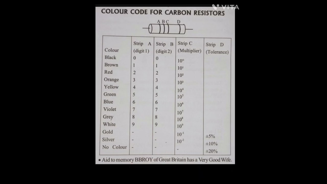 Colour code for resistor neet with easy trick physics carbon YouTube
