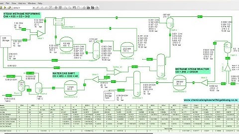 Water Gas Shift + Steam Methane Reforming + Methane Steam Reactor Reaction All in one simulation