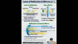 Reflection of Light and Mirrors One Shot Revision Class 11–12 Physics Or NEET/JEE 2026