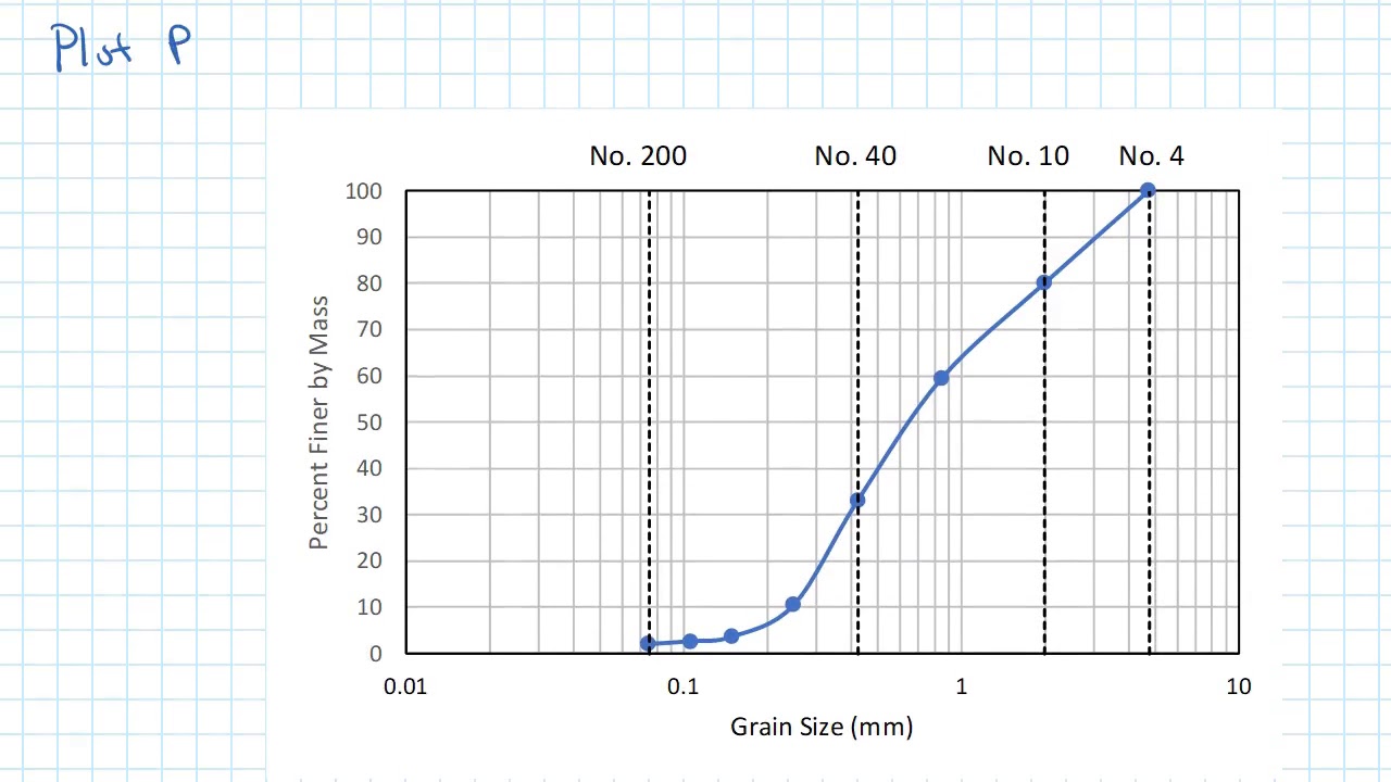 Soil Particle Size Distribution Chart