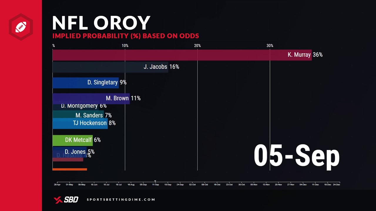 2019 NFL Offensive Rookie of the Year Odds