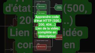 Codes d'état HTTP & HTTP Status Codes #programmingtips #chromedevtools #apitesting #api #network