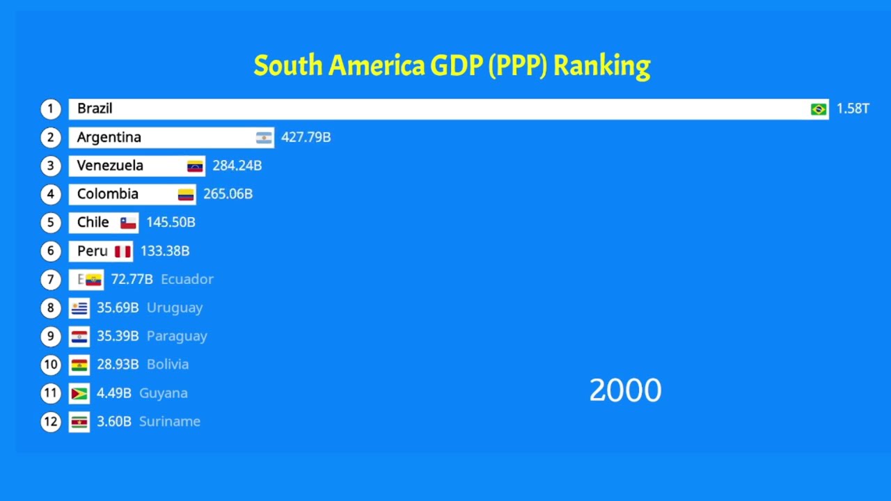 South American economies by GDP (PPP) (1980-2025)
