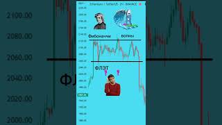Сделка ETH, скальпинг, лонг, флэт #ETH#волныэллиота#волновойанализ#фибоначчи#скальпинг