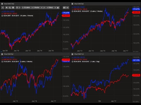 Spread Und Ratio Trading F Dax Vs S P 500 E Mini Future Youtube