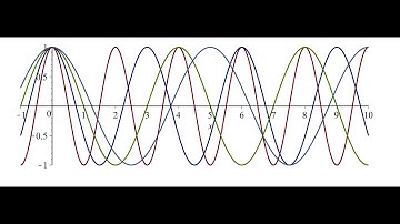 Using Periodic Functions to Determine Primes, Composites, and Factors part 1 #math #primenumbers