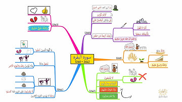 خريطة ذهنية لسورة البقرة، الوجه I44I، الآيات |264 - 260|