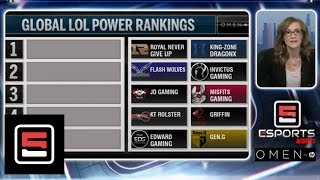 Emily rand joins phil murphy to break down espn esports' weekly league
of legends global power rankings, with invictus gaming coming out no.
1, followed by g...