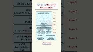 Modern Security Architecture Explained | OSI Layers in Cybersecurity | CCNP Security 2025