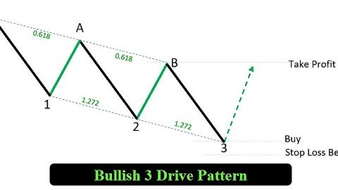 "3 Drives Pattern Explained | Bearish & Bullish 3 Drives Trading Strategy with Live Examples"