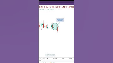 FALLING THREE METHODS | #shorts |#candlestick |#priceaction |#stockmarket |#bearishpattern |#stocks