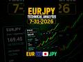 EURJPY Forecast and Technical Analysis for July 31, 2026