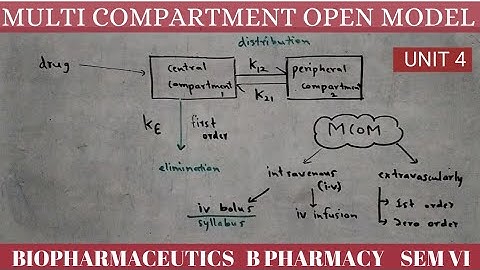 TCOM | UNIT 4 |TWO COMPARTMENT OPEN MODEL | IV BOLUS | BIOPHARMACEUTICS| Method of Residuals |