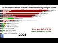 East Asian countries vs South Asian countries by GDP Per capita | Bangladesh Surpasses India in 2026