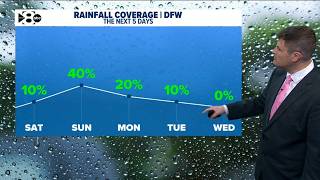 DFW Weather: A break from the triple digits for a few days