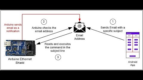 Read and Send Email with Arduino