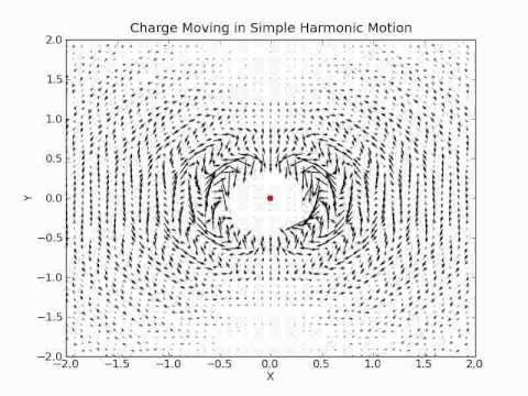Electric field of a moving charge - simple harmonic motion
