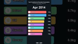 Top 8 Countries by Chocolate Consumption — It's Switzerland's world! 🚀 #Shorts
