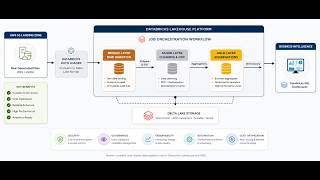 End-to-End Data Engineering Portfolio Project | Databricks, PySpark, AWS S3 & Delta Lake