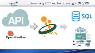 Virtual Training: Consume RESTful Webservices & Deliver to OPC and SQL
