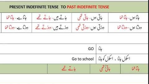 Lesson-26: Course-1 (Urdu Sentences with Past Indefinite Tense Part-1/2): Urdu Language