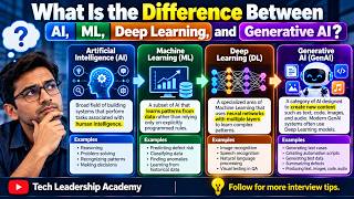 AI vs Machine Learning vs Deep Learning vs Generative AI,
